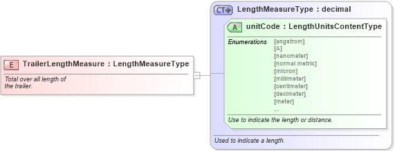 XSD Diagram of TrailerLengthMeasure in schema fields_xsd (Standards for Technology in Automotive Retail)