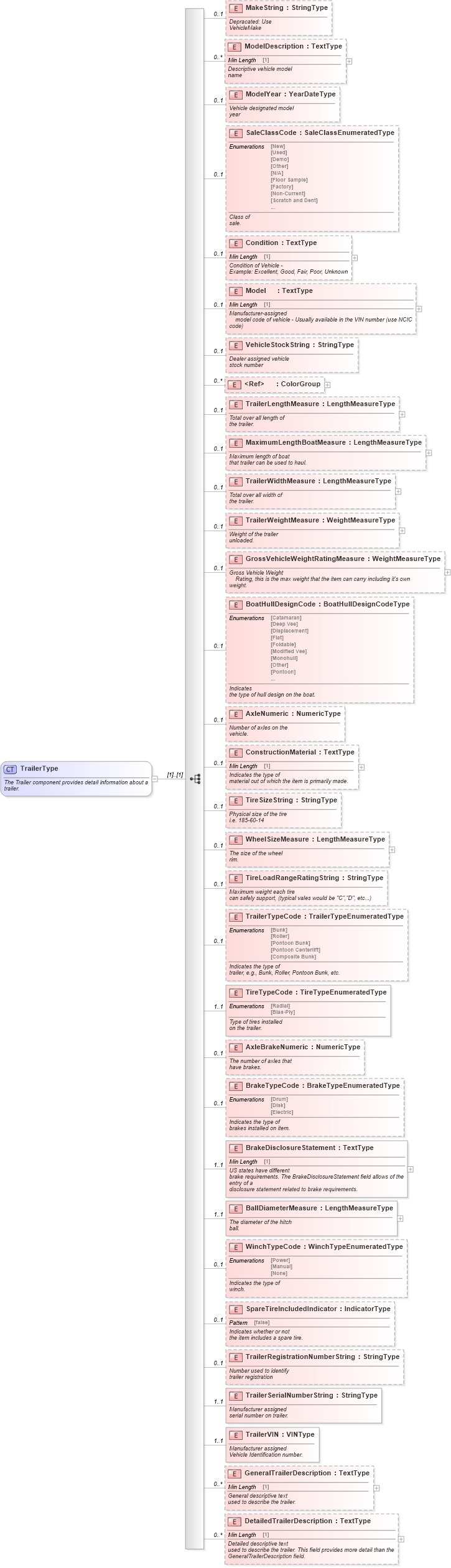 XSD Diagram of TrailerType in schema components_xsd (Standards for Technology in Automotive Retail)