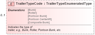 XSD Diagram of TrailerTypeCode in schema components_xsd (Standards for Technology in Automotive Retail)