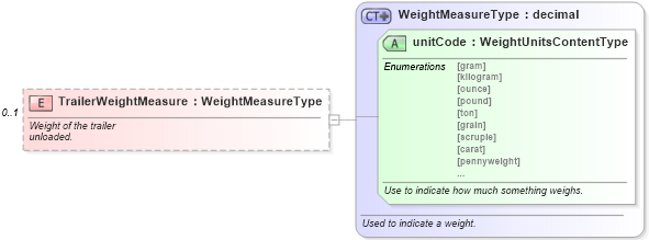 XSD Diagram of TrailerWeightMeasure in schema components_xsd (Standards for Technology in Automotive Retail)