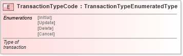XSD Diagram of TransactionTypeCode in schema fields_xsd (Standards for Technology in Automotive Retail)