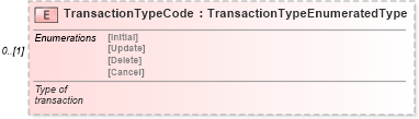 XSD Diagram of TransactionTypeCode in schema vehicleinventory_xsd (Standards for Technology in Automotive Retail)