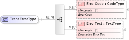 XSD Diagram of TransErrorType in schema components_xsd (Standards for Technology in Automotive Retail)