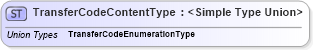 XSD Diagram of TransferCodeContentType in schema codelists_xsd1 (Standards for Technology in Automotive Retail)