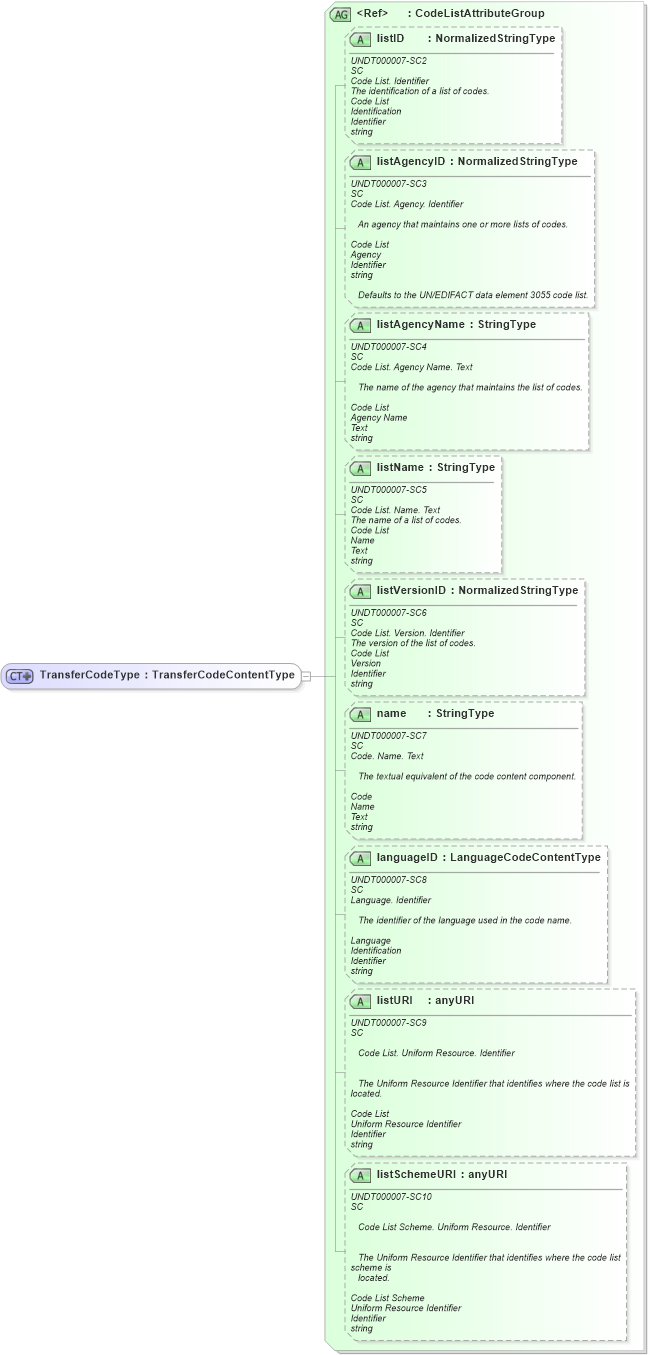 XSD Diagram of TransferCodeType in schema fields_xsd1 (Standards for Technology in Automotive Retail)