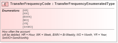 XSD Diagram of TransferFrequencyCode in schema fields_xsd (Standards for Technology in Automotive Retail)
