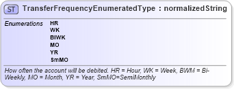 XSD Diagram of TransferFrequencyEnumeratedType in schema codelists_xsd (Standards for Technology in Automotive Retail)