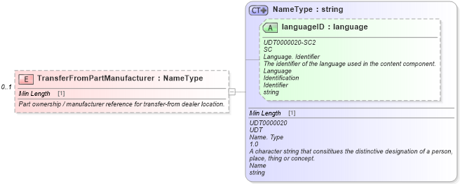XSD Diagram of TransferFromPartManufacturer in schema components_xsd (Standards for Technology in Automotive Retail)