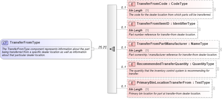 XSD Diagram of TransferFromType in schema components_xsd (Standards for Technology in Automotive Retail)
