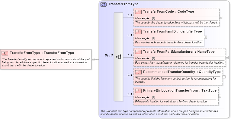 XSD Diagram of TransferFromType in schema components_xsd (Standards for Technology in Automotive Retail)