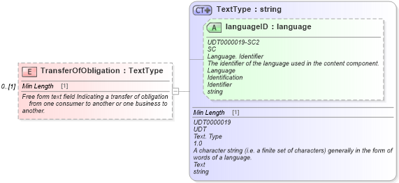 XSD Diagram of TransferOfObligation in schema components_xsd (Standards for Technology in Automotive Retail)