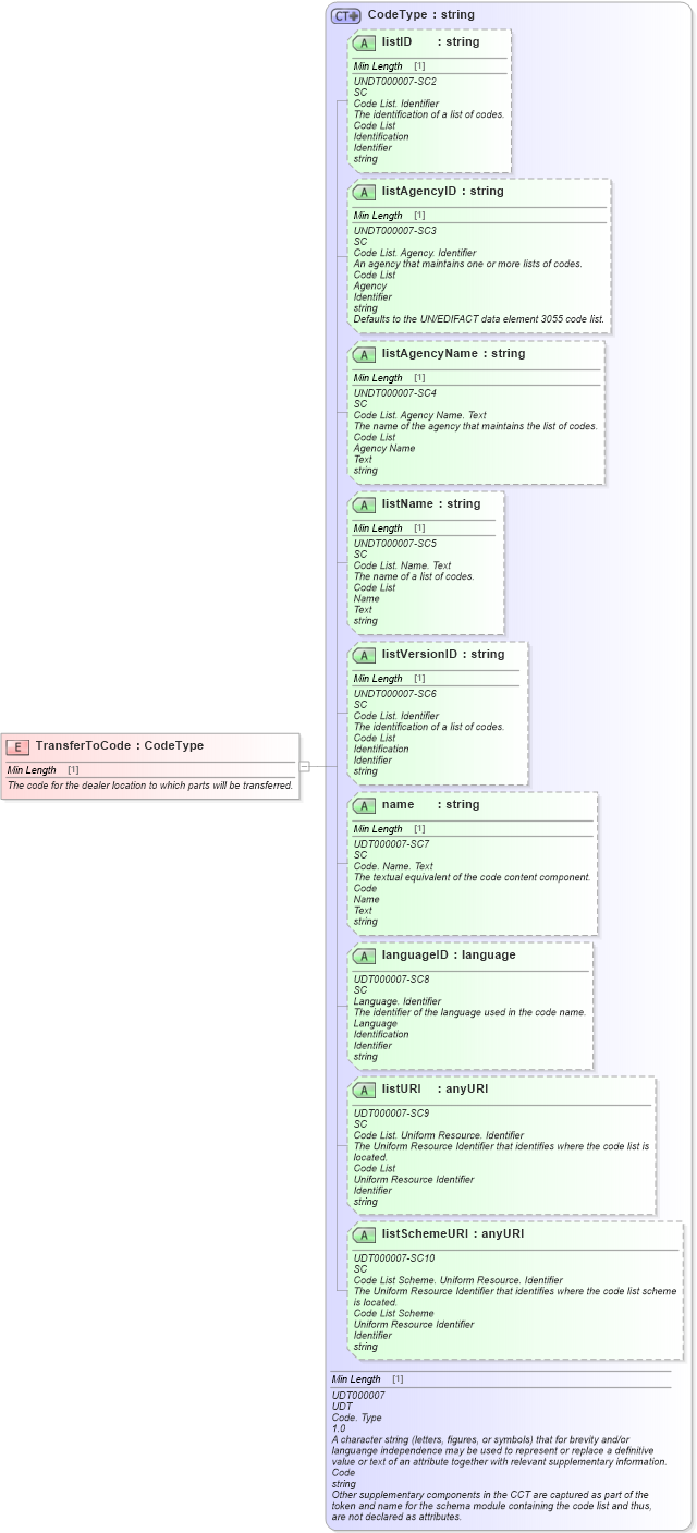 XSD Diagram of TransferToCode in schema fields_xsd (Standards for Technology in Automotive Retail)