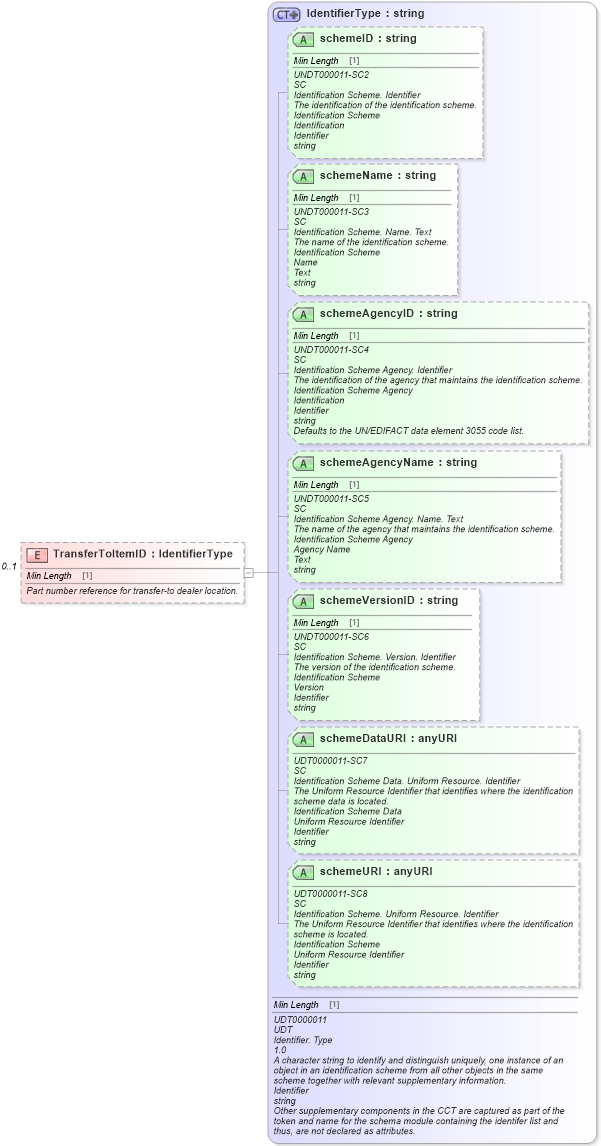 XSD Diagram of TransferToItemID in schema components_xsd (Standards for Technology in Automotive Retail)