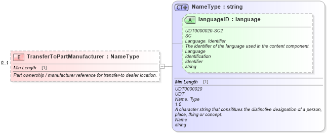 XSD Diagram of TransferToPartManufacturer in schema components_xsd (Standards for Technology in Automotive Retail)