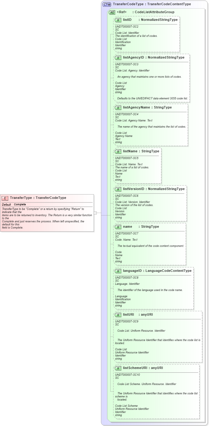 XSD Diagram of TransferType in schema fields_xsd1 (Standards for Technology in Automotive Retail)
