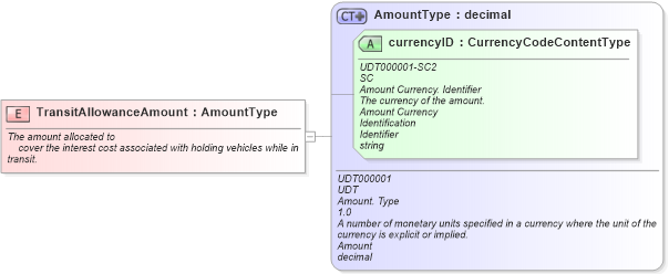 XSD Diagram of TransitAllowanceAmount in schema fields_xsd (Standards for Technology in Automotive Retail)