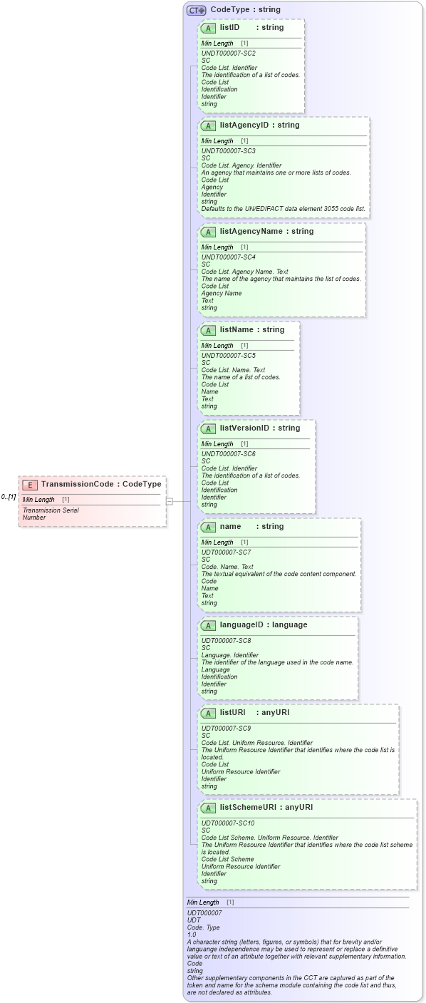 XSD Diagram of TransmissionCode in schema components_xsd (Standards for Technology in Automotive Retail)
