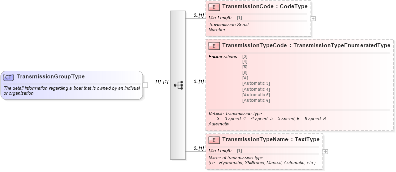 XSD Diagram of TransmissionGroupType in schema components_xsd (Standards for Technology in Automotive Retail)