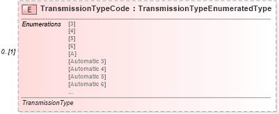 XSD Diagram of TransmissionTypeCode in schema deprecatedcomponents_xsd (Standards for Technology in Automotive Retail)