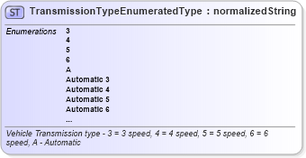 XSD Diagram of TransmissionTypeEnumeratedType in schema codelists_xsd (Standards for Technology in Automotive Retail)