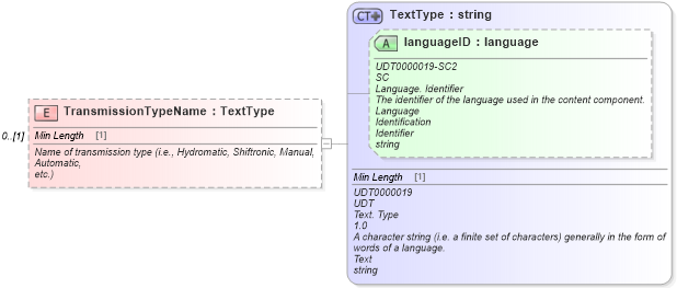 XSD Diagram of TransmissionTypeName in schema deprecatedcomponents_xsd (Standards for Technology in Automotive Retail)