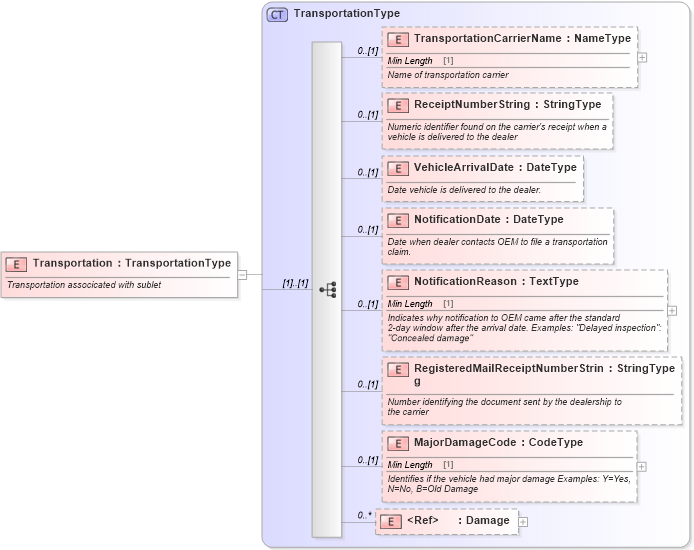 XSD Diagram of Transportation in schema components_xsd (Standards for Technology in Automotive Retail)