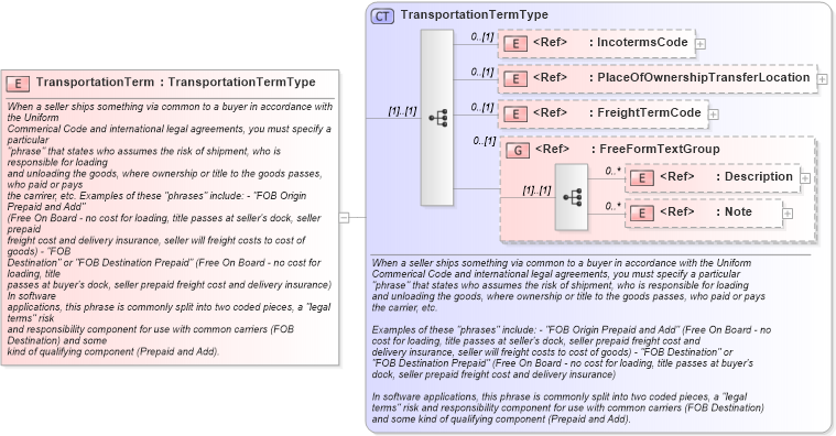 XSD Diagram of TransportationTerm in schema components_xsd1 (Standards for Technology in Automotive Retail)