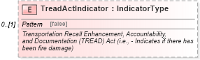 XSD Diagram of TreadActIndicator in schema components_xsd (Standards for Technology in Automotive Retail)