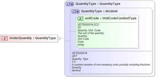 XSD Diagram of UnderQuantity in schema fields_xsd1 (Standards for Technology in Automotive Retail)
