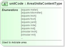 XSD Diagram of unitCode in schema qualifieddatatypes_xsd (Standards for Technology in Automotive Retail)