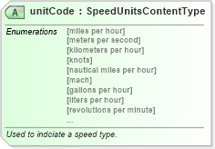 XSD Diagram of unitCode in schema qualifieddatatypes_xsd (Standards for Technology in Automotive Retail)
