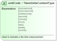 XSD Diagram of unitCode in schema qualifieddatatypes_xsd (Standards for Technology in Automotive Retail)