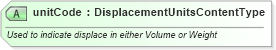 XSD Diagram of unitCode in schema qualifieddatatypes_xsd (Standards for Technology in Automotive Retail)