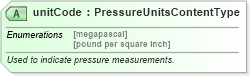XSD Diagram of unitCode in schema qualifieddatatypes_xsd (Standards for Technology in Automotive Retail)
