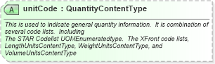 XSD Diagram of unitCode in schema qualifieddatatypes_xsd (Standards for Technology in Automotive Retail)