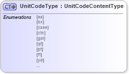 XSD Diagram of UnitCodeType in schema codelist_unitcode_unece_7_04_xsd (Standards for Technology in Automotive Retail)