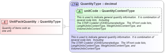 XSD Diagram of UnitPackQuantity in schema fields_xsd (Standards for Technology in Automotive Retail)