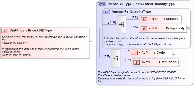 XSD Diagram of UnitPrice in schema components_xsd1 (Standards for Technology in Automotive Retail)