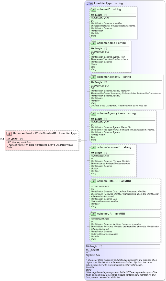 XSD Diagram of UniversalProductCodeNumberID in schema partsmaster_xsd (Standards for Technology in Automotive Retail)