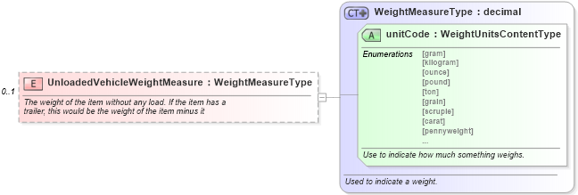 XSD Diagram of UnloadedVehicleWeightMeasure in schema components_xsd (Standards for Technology in Automotive Retail)