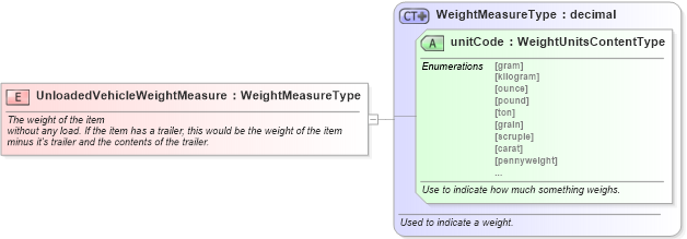 XSD Diagram of UnloadedVehicleWeightMeasure in schema fields_xsd (Standards for Technology in Automotive Retail)