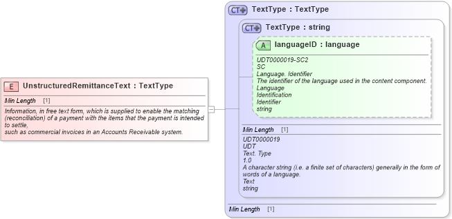 XSD Diagram of UnstructuredRemittanceText in schema fields_xsd1 (Standards for Technology in Automotive Retail)