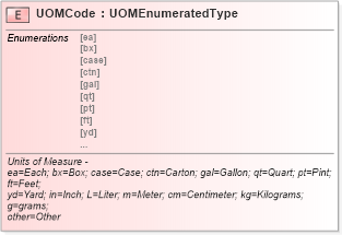 XSD Diagram of UOMCode in schema fields_xsd (Standards for Technology in Automotive Retail)
