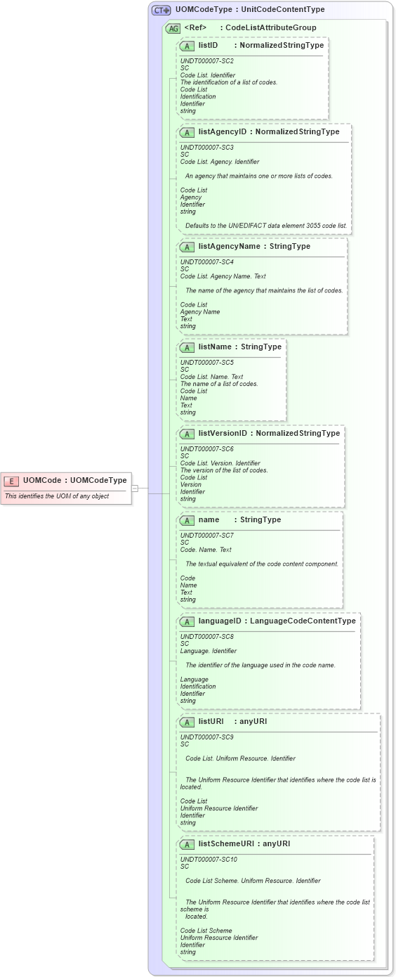 XSD Diagram of UOMCode in schema fields_xsd1 (Standards for Technology in Automotive Retail)
