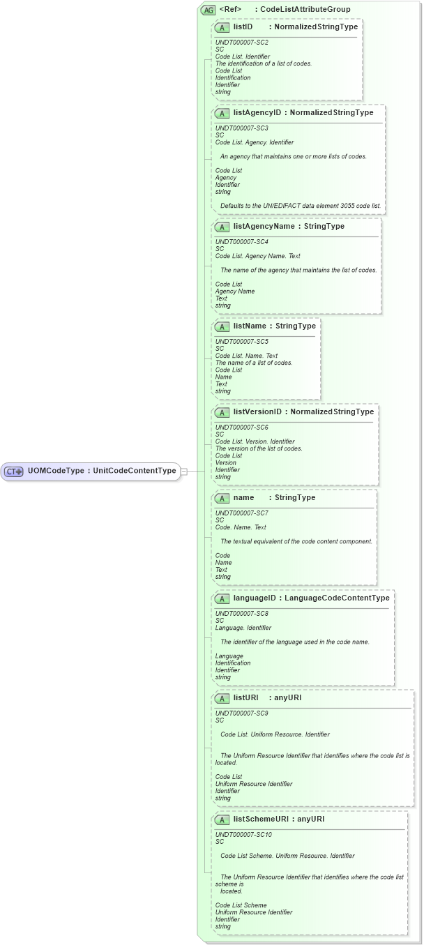 XSD Diagram of UOMCodeType in schema fields_xsd1 (Standards for Technology in Automotive Retail)
