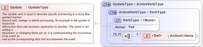XSD Diagram of Update in schema meta_xsd1 (Standards for Technology in Automotive Retail)