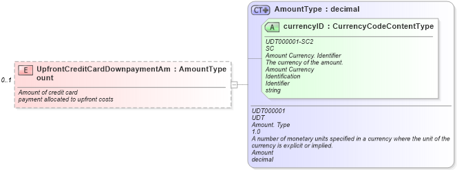 XSD Diagram of UpfrontCreditCardDownpaymentAmount in schema components_xsd (Standards for Technology in Automotive Retail)
