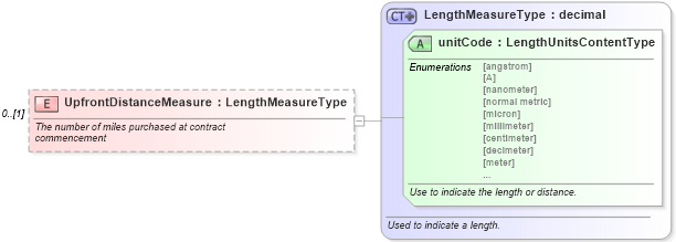 XSD Diagram of UpfrontDistanceMeasure in schema components_xsd (Standards for Technology in Automotive Retail)