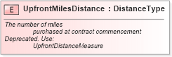 XSD Diagram of UpfrontMilesDistance in schema fields_xsd (Standards for Technology in Automotive Retail)