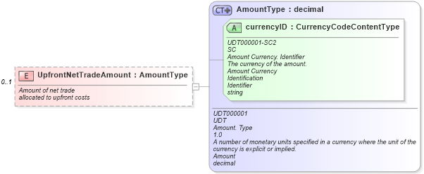 XSD Diagram of UpfrontNetTradeAmount in schema components_xsd (Standards for Technology in Automotive Retail)